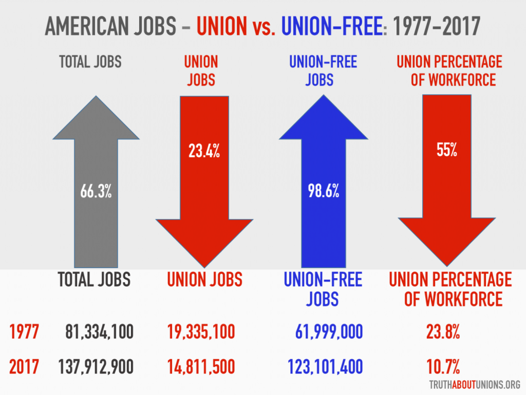 Union member. A Union или an Union.